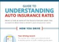 Guide To Understanding Auto Insurance Rates